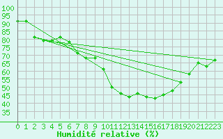 Courbe de l'humidit relative pour Korsvattnet