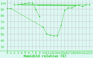 Courbe de l'humidit relative pour Saint-Quentin (02)