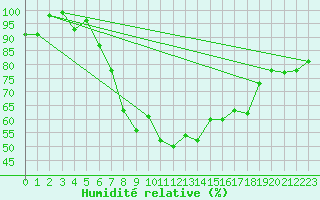 Courbe de l'humidit relative pour Berleburg, Bad-Stuen