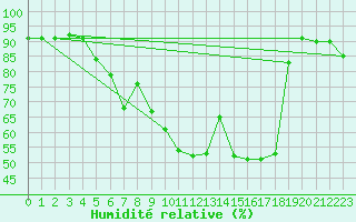Courbe de l'humidit relative pour Charterhall