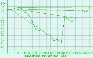 Courbe de l'humidit relative pour Frankfort (All)