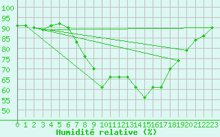 Courbe de l'humidit relative pour Manston (UK)