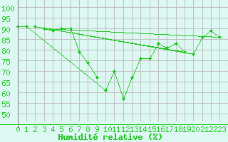 Courbe de l'humidit relative pour Tanabru