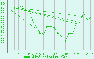 Courbe de l'humidit relative pour Schleiz