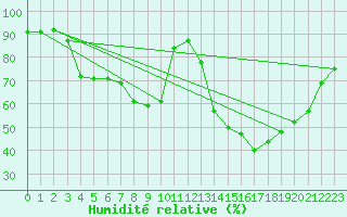 Courbe de l'humidit relative pour Uccle
