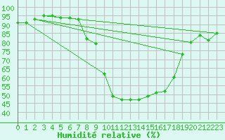 Courbe de l'humidit relative pour Xonrupt-Longemer (88)