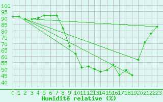 Courbe de l'humidit relative pour Prads-Haute-Blone (04)