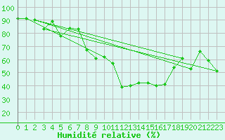 Courbe de l'humidit relative pour Ronda