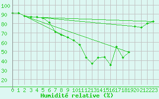 Courbe de l'humidit relative pour Lienz