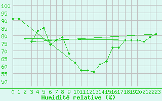 Courbe de l'humidit relative pour Zumaya Faro