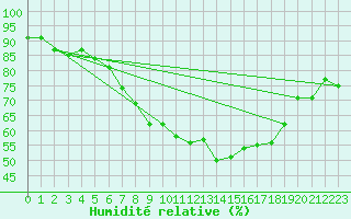 Courbe de l'humidit relative pour Bonn-Roleber