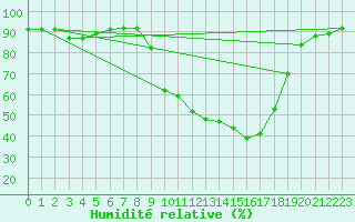 Courbe de l'humidit relative pour Nevers (58)