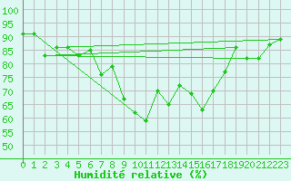 Courbe de l'humidit relative pour Westdorpe Aws