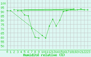 Courbe de l'humidit relative pour Constance (All)
