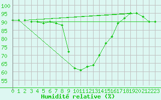 Courbe de l'humidit relative pour Trapani / Birgi