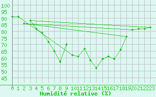 Courbe de l'humidit relative pour Hoburg A