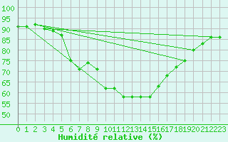 Courbe de l'humidit relative pour Gartland