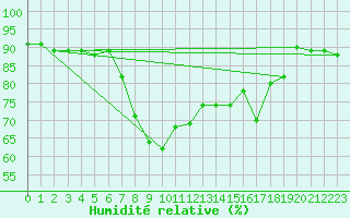 Courbe de l'humidit relative pour Barcelona
