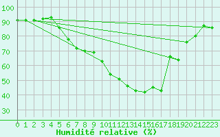 Courbe de l'humidit relative pour Fjaerland Bremuseet