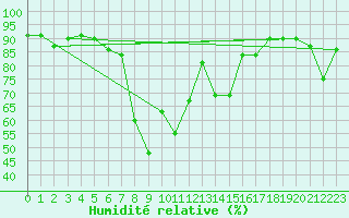 Courbe de l'humidit relative pour Arenys de Mar