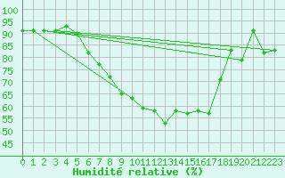 Courbe de l'humidit relative pour Sinnicolau Mare