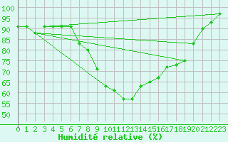 Courbe de l'humidit relative pour Jenbach