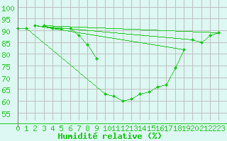 Courbe de l'humidit relative pour Murau