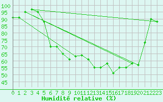 Courbe de l'humidit relative pour Muenchen, Flughafen