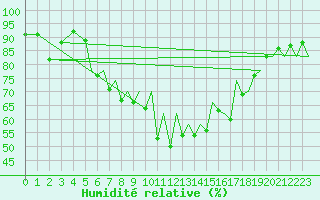 Courbe de l'humidit relative pour Reus (Esp)