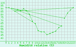 Courbe de l'humidit relative pour Bad Hersfeld