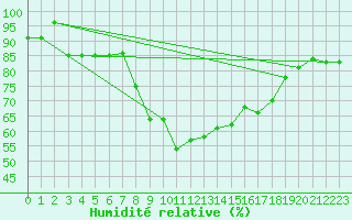 Courbe de l'humidit relative pour Figari (2A)