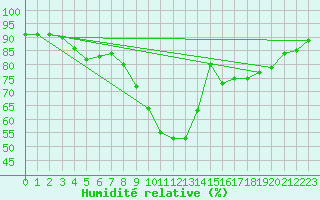 Courbe de l'humidit relative pour Molina de Aragn