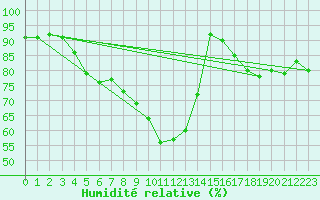 Courbe de l'humidit relative pour Rostherne No 2