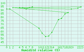 Courbe de l'humidit relative pour Bielsa