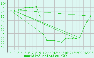 Courbe de l'humidit relative pour Abbeville (80)