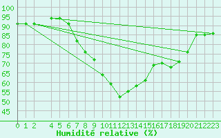 Courbe de l'humidit relative pour Hel