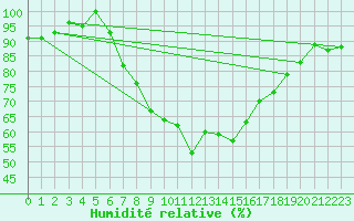 Courbe de l'humidit relative pour Heino Aws