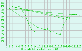 Courbe de l'humidit relative pour Col Des Mosses