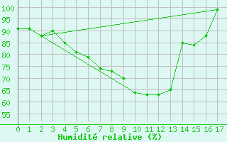 Courbe de l'humidit relative pour Faaroesund-Ar