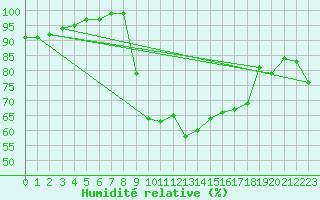 Courbe de l'humidit relative pour Rostherne No 2