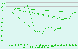 Courbe de l'humidit relative pour Pontoise - Cormeilles (95)