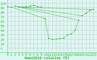 Courbe de l'humidit relative pour Chamonix-Mont-Blanc (74)