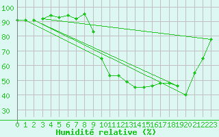 Courbe de l'humidit relative pour Cerisiers (89)