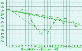 Courbe de l'humidit relative pour Koszalin
