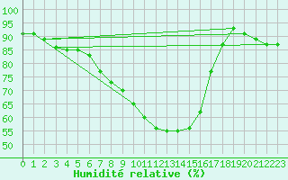 Courbe de l'humidit relative pour Pyhajarvi Ol Ojakyla