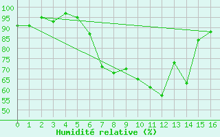 Courbe de l'humidit relative pour Eslohe