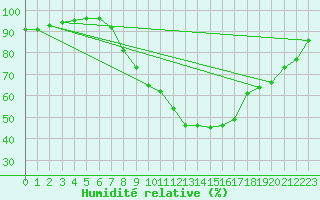 Courbe de l'humidit relative pour Constance (All)