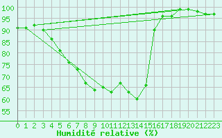 Courbe de l'humidit relative pour Liperi Tuiskavanluoto