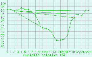 Courbe de l'humidit relative pour Stabio
