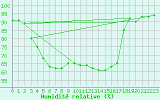 Courbe de l'humidit relative pour Kiikala lentokentt